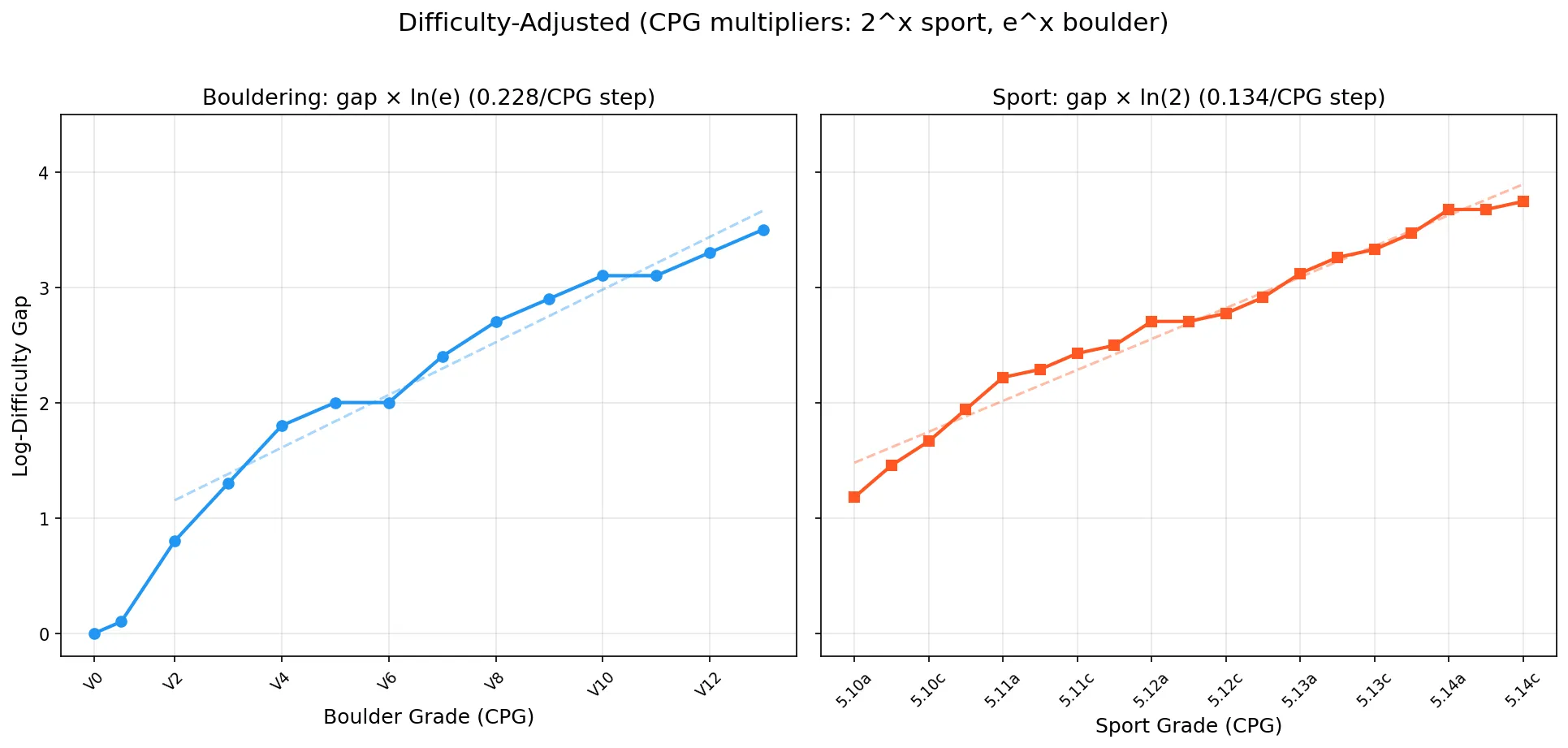 Difficulty-adjusted gap by grade level