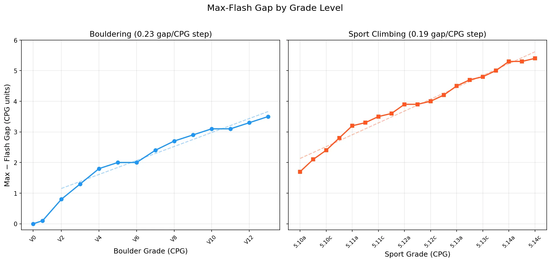 Max-Flash gap by grade level